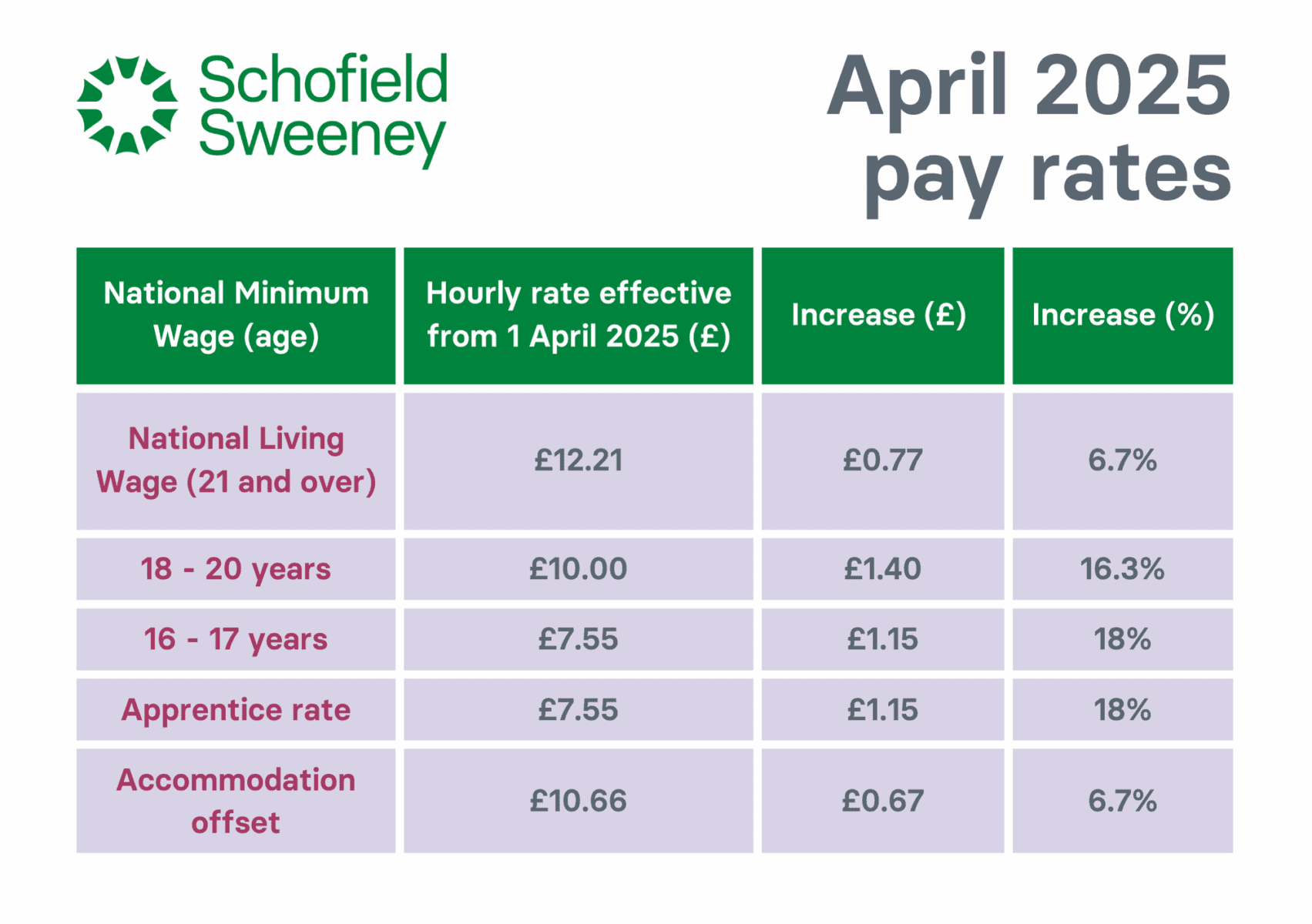 Increases to National Minimum Wage from April 2025 | Schofield Sweeney